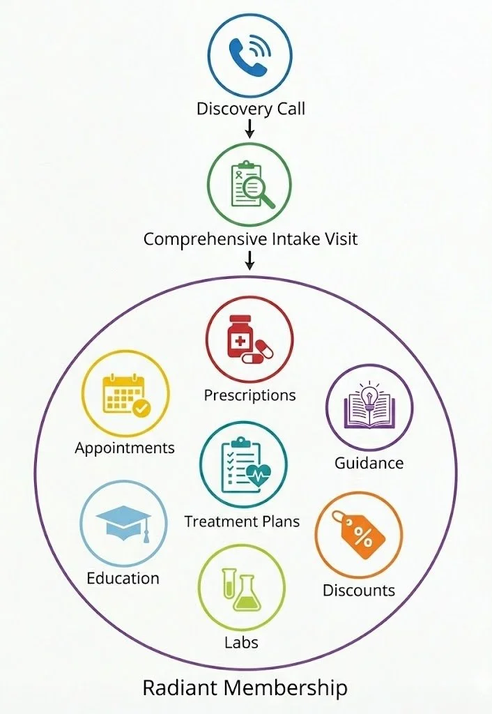 A flowchart of our care model & membership services: lab interpretation, prescription management, 45-minute appointments, lifestyle guidance and treatment plans in Boulder.