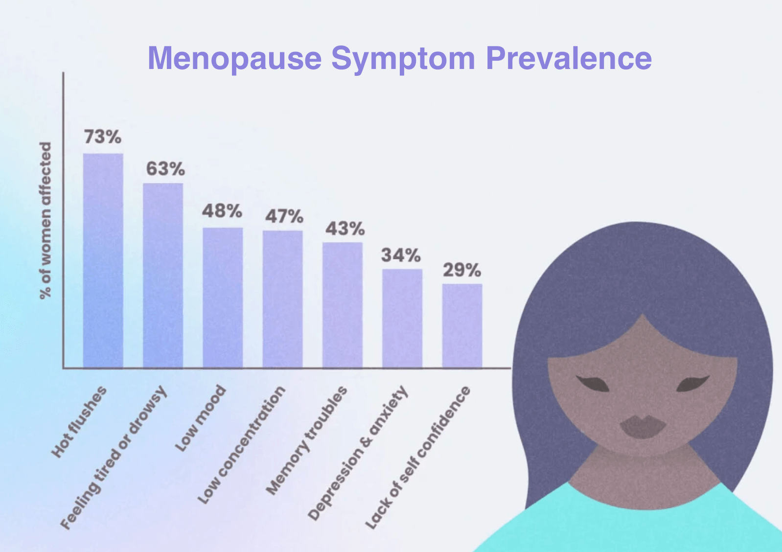 A graph depicting the prevalence of menopause symptoms like difficulties with memory and concentration, and the impact of cognitive decline.
