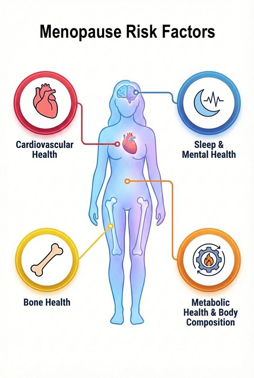 An illustration depicting the long-term health risks of menopause, including cardiovascular disease, osteoporosis, and weight gain.