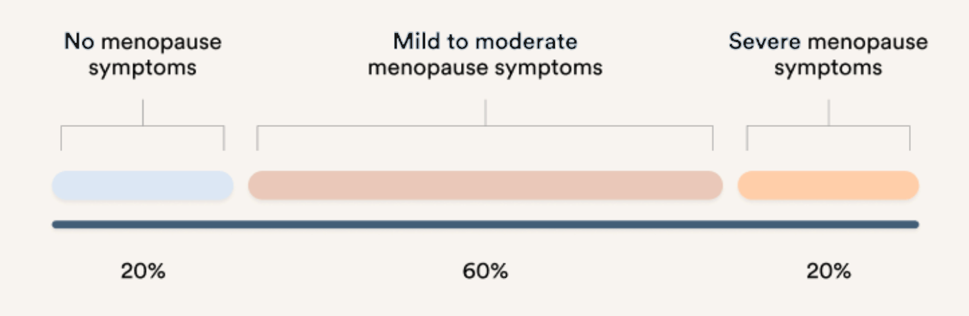 A graph illustrating the intensity of perimenopause symptoms like heavy periods, worsening mood swings, and irritability.