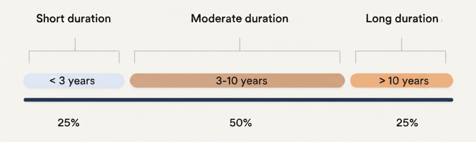 A graph illustrating the duration of menopause symptoms like low sex drive and chronic fatigue that often respond to testosterone therapy.