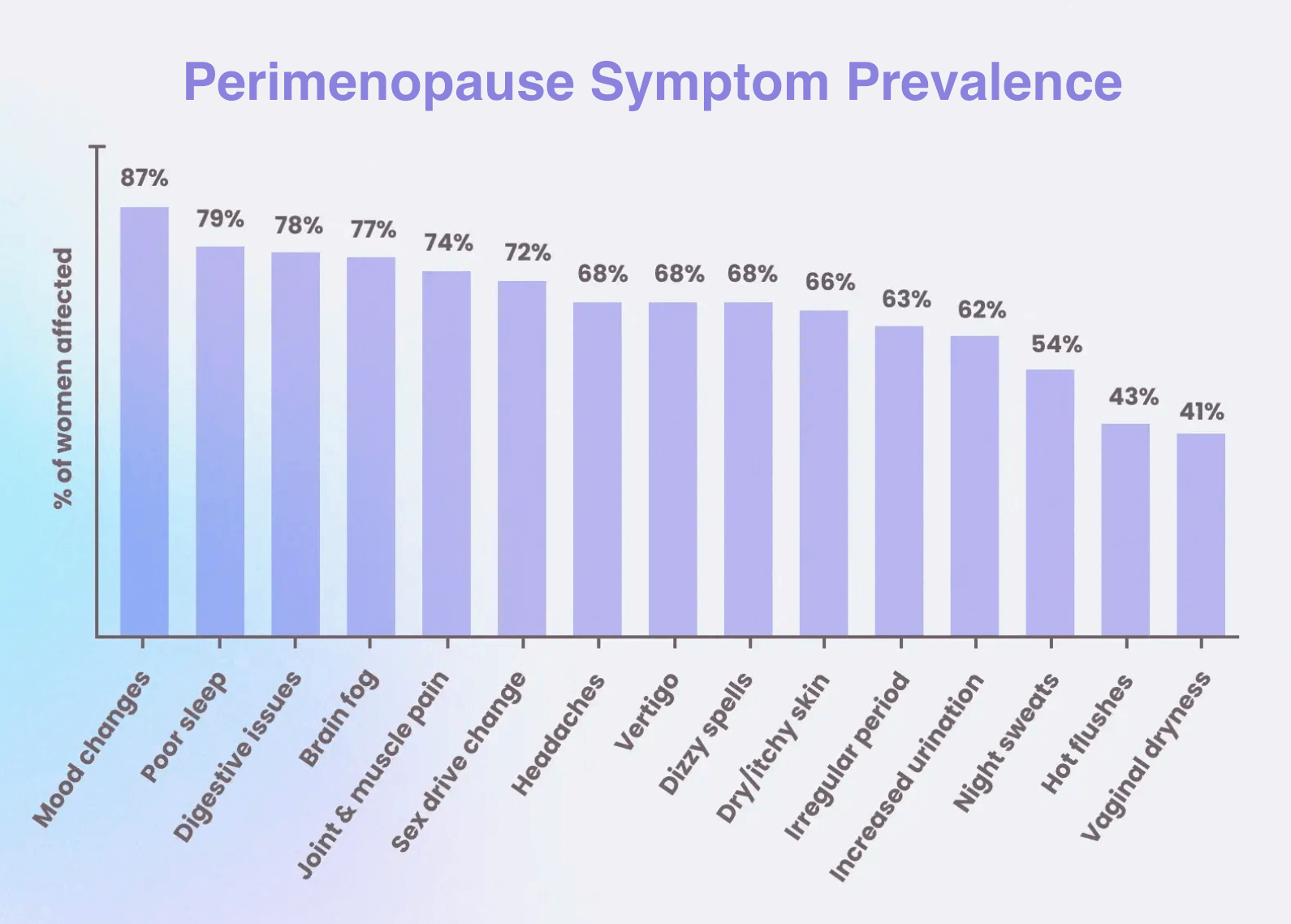 A medical graph showing the prevalence of perimenopause symptoms like headaches and joint pain, highlighting the need for a menopause specialist..
