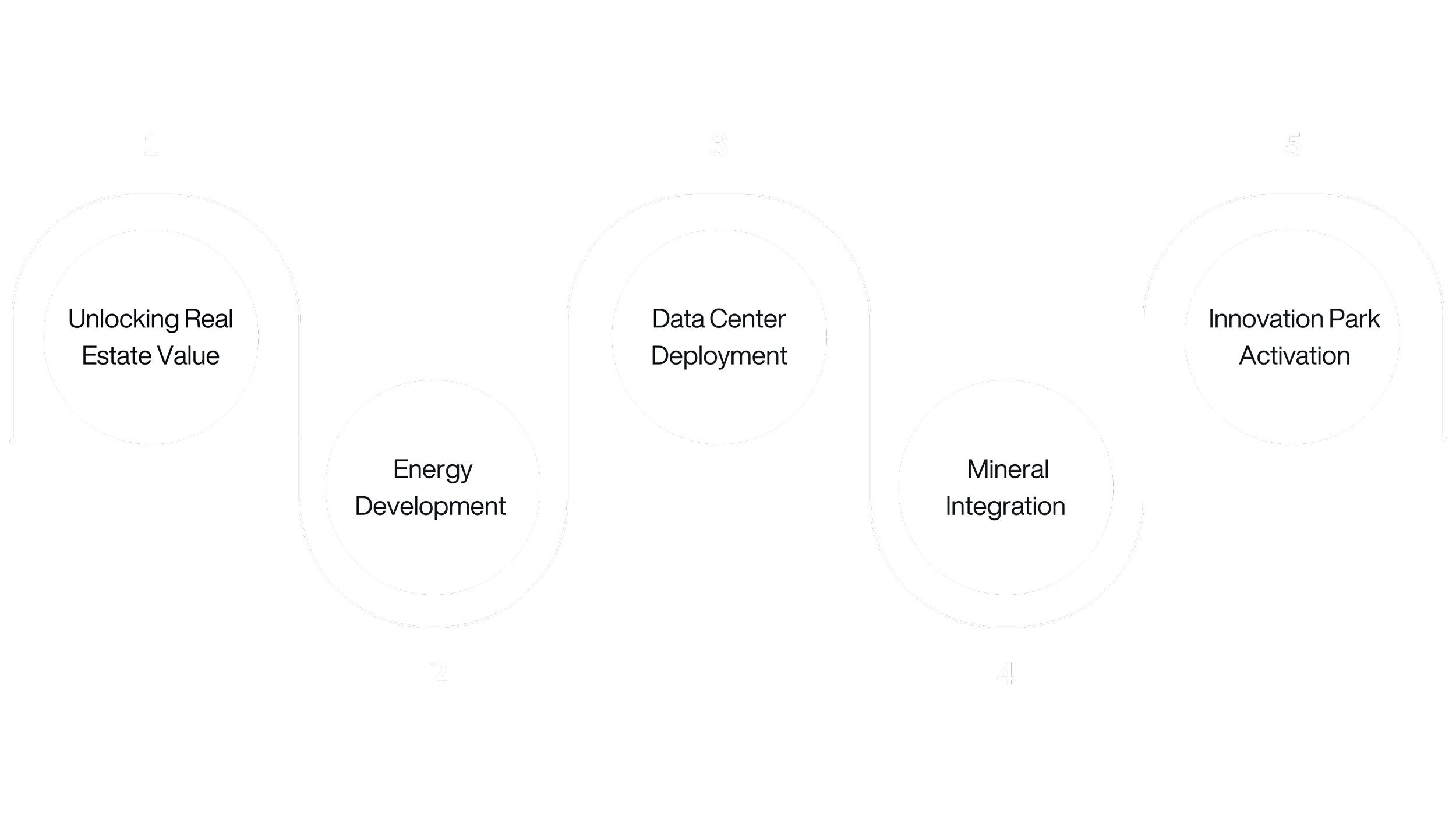 A black and white infographic outlining a five-step process with the following labels: 1. Unlocking Real Estate Value, 2. Energy Development, 3. Data Center Deployment, 4. Mineral Integration, 5. Innovation Park Activation.