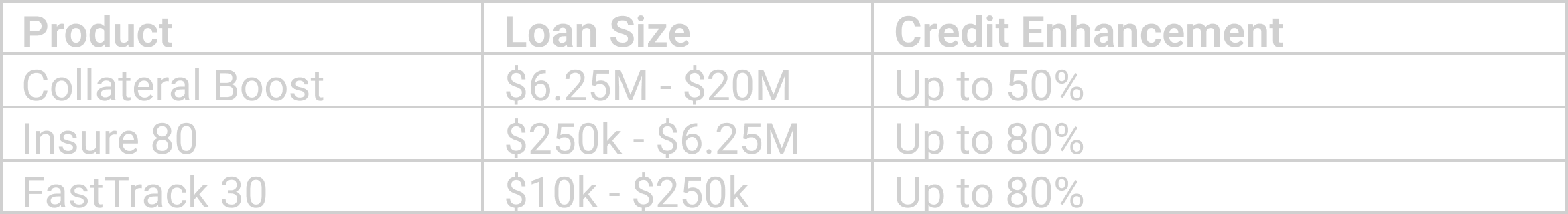 A table comparing different financial products, including collateral boost, Insure 80, and FastTrack 30, with details on loan size and credit enhancement percentages.