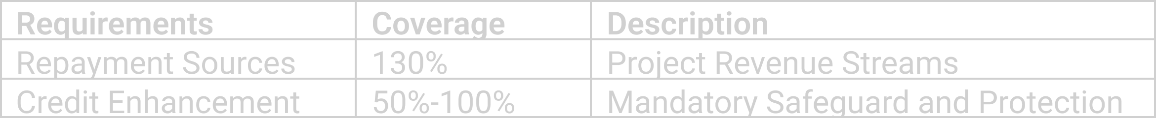 Table showing requirements for project revenue streams, including repayment sources and credit enhancement, with coverage percentages and descriptions.