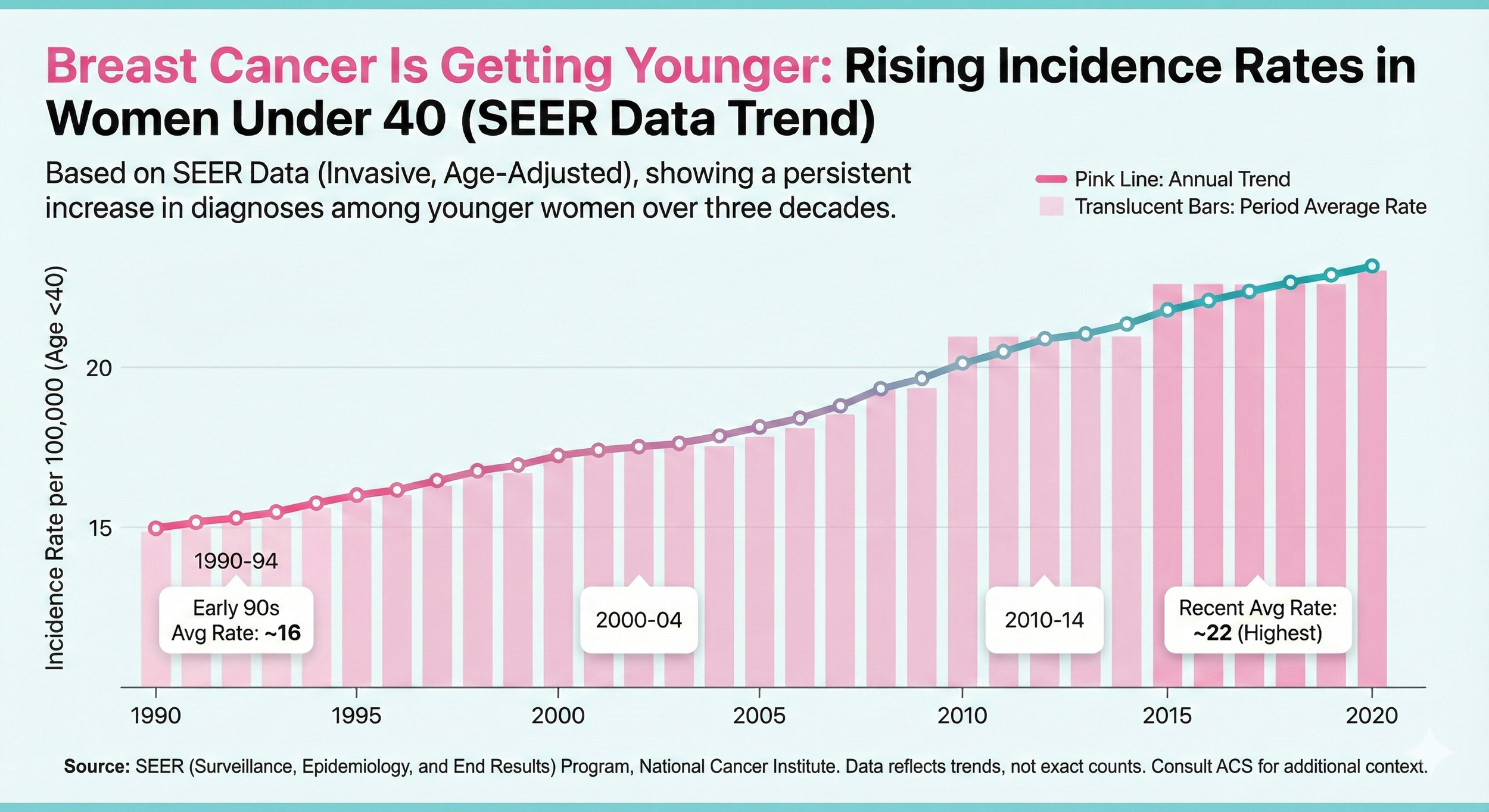 Graph showing rising breast cancer incidence rates in women under 40 from 1990 to 2020 based on SEER data.