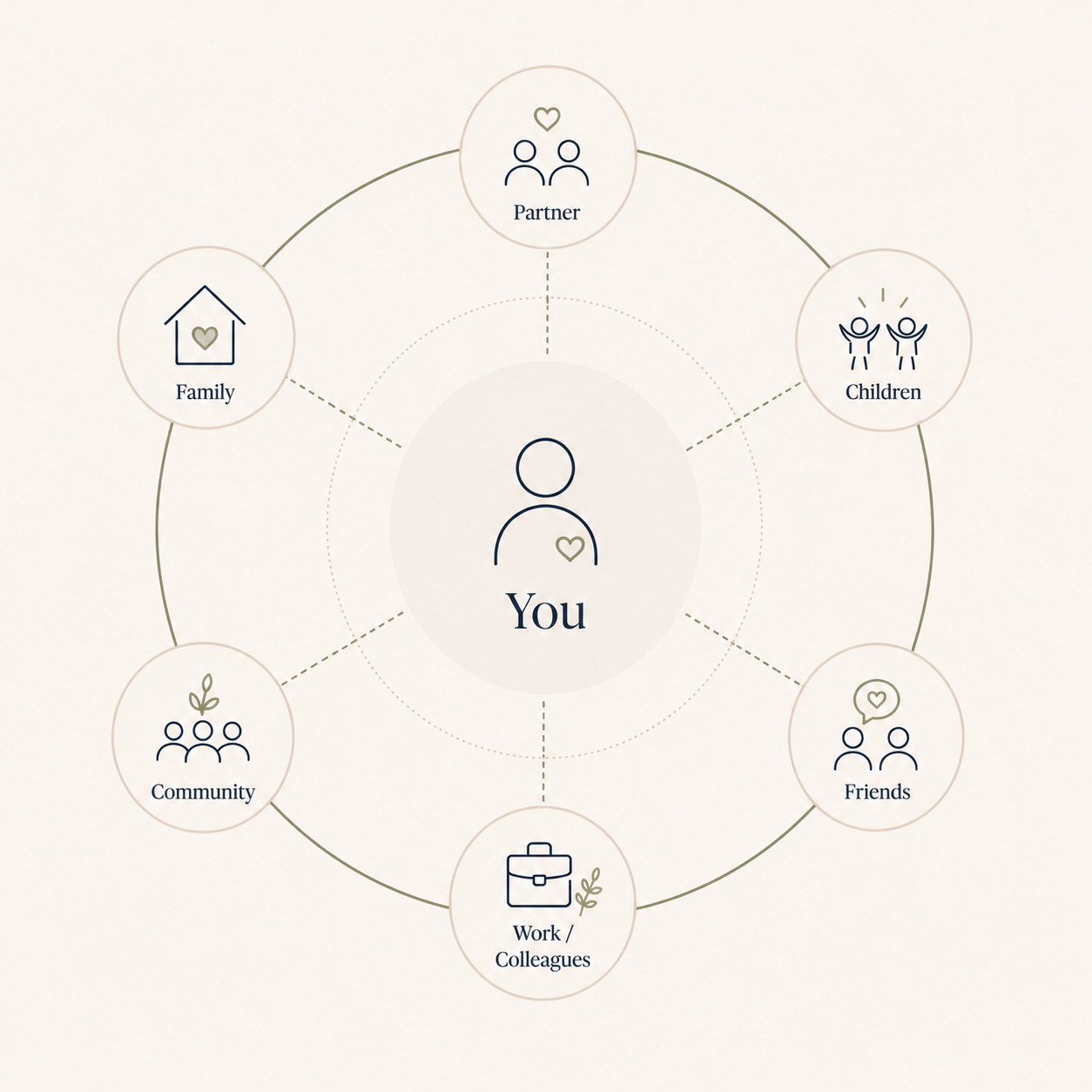 Text, and add:  Diagram showing how nervous system regulation impacts relationships with family, partner, children, and community.
