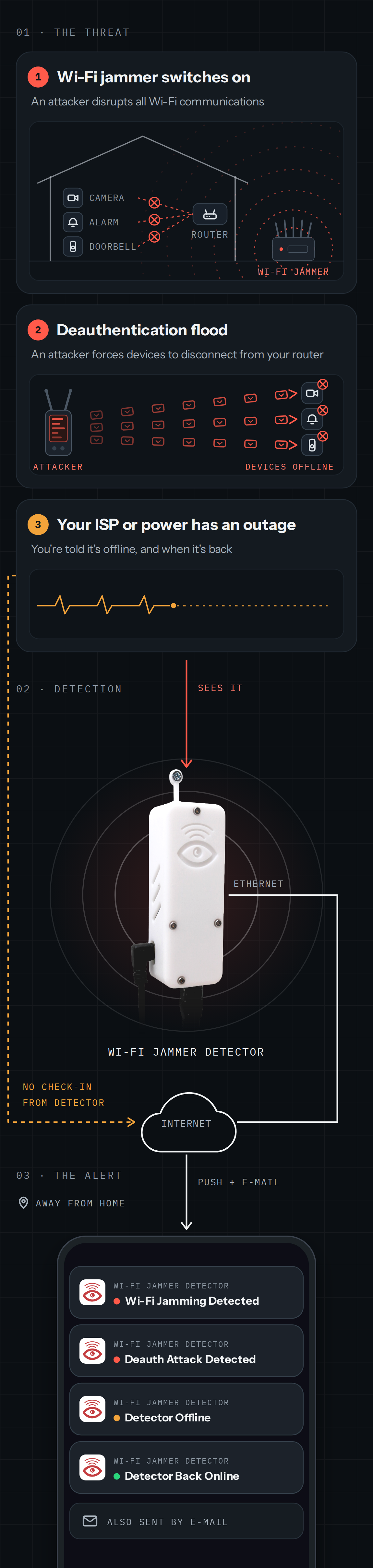 Infographic explaining Wi-Fi security threats and detection methods, including Wi-Fi jammer switches on, deauthentication floods, and ISP or power outages, with diagrams of attack and detection devices.
