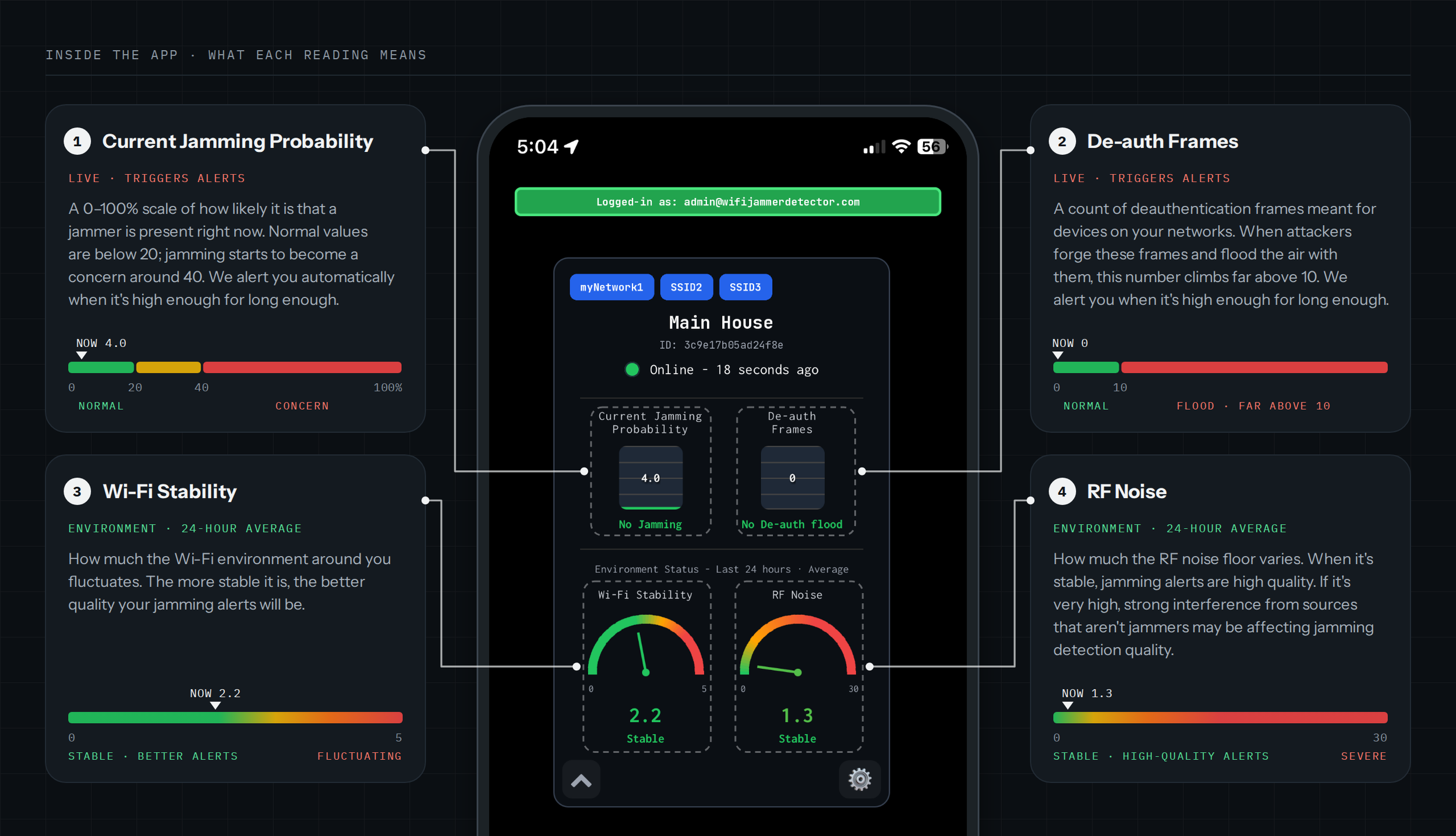 Screenshot of a mobile app dashboard displaying Wi-Fi and network security metrics, including current jamming probability, de-auth frames, Wi-Fi stability, RF noise levels, and environmental statistics.