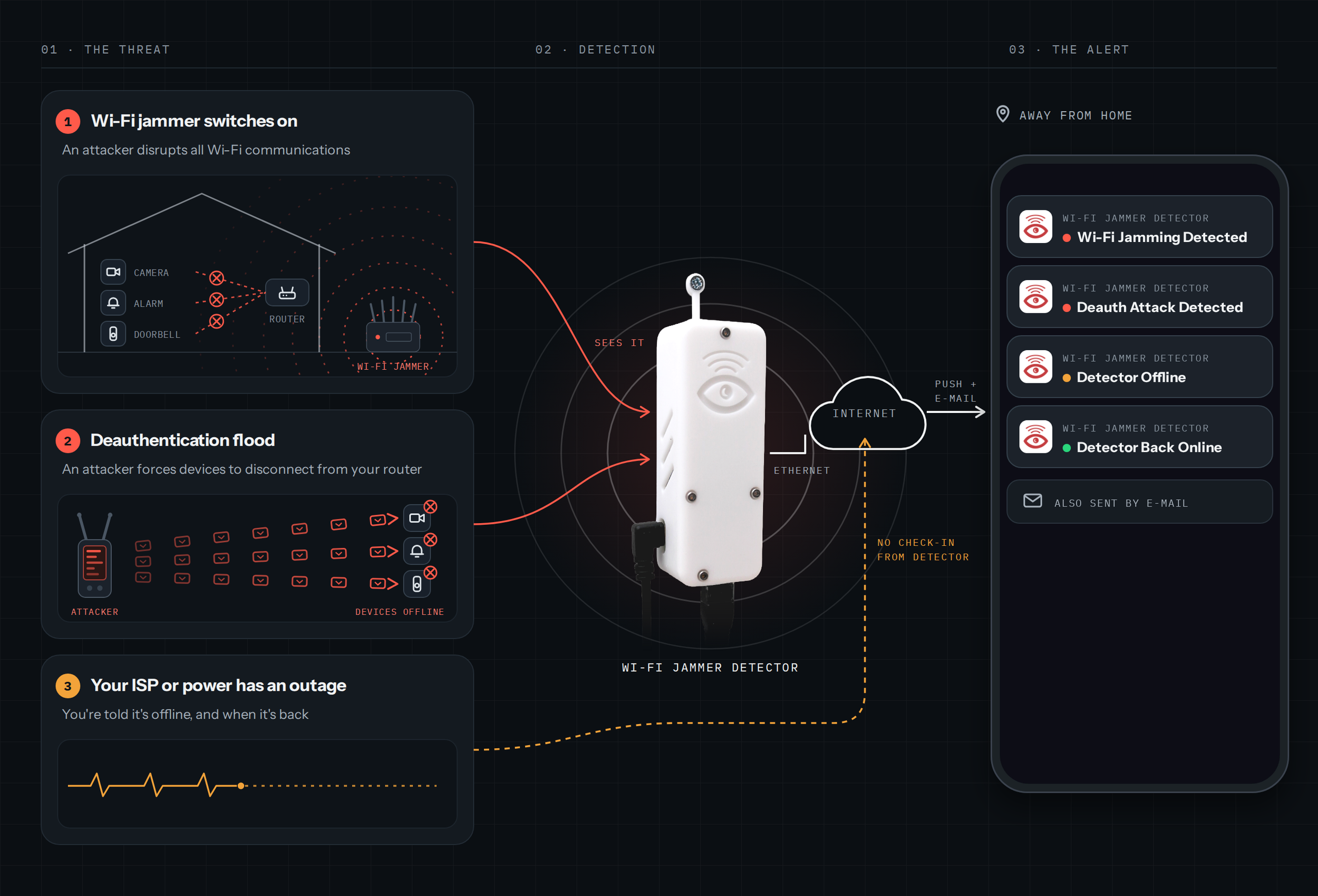 Digital illustration showing Wi-Fi jamming detection and attack scenarios. It features icons representing a router, camera, alarm, doorbell, and devices, with red crossed-out symbols indicating Wi-Fi jamming attempts and alerts such as Wi-Fi jammer detected and death attack detected. A white device with an eye icon is connected to an internet cloud, surrounded by concentric circles and lines representing network interference.