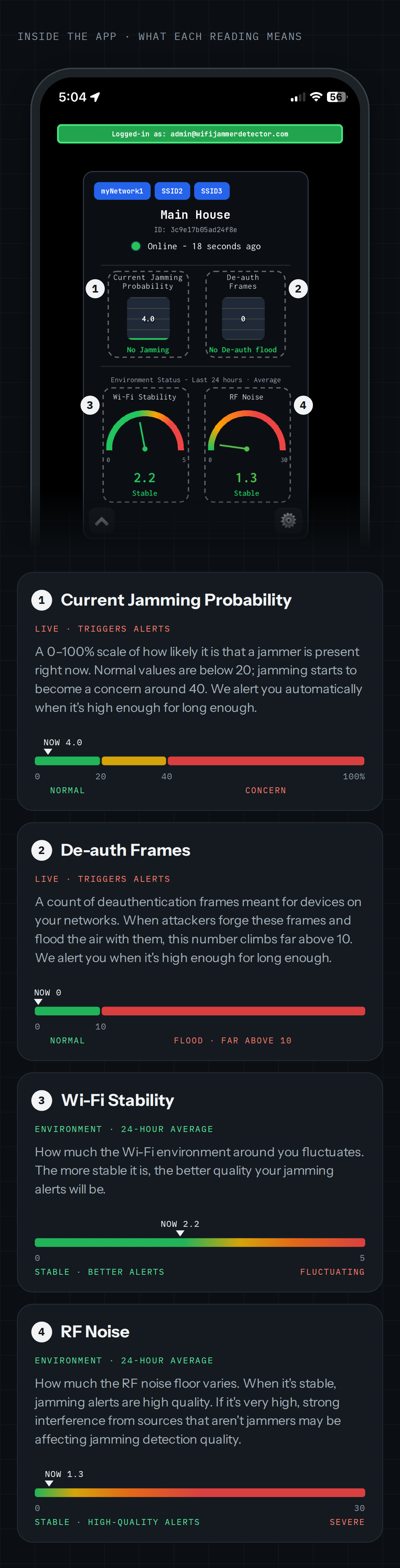 Mobile app interface showing Wi-Fi network status and environment metrics like jamming probability, de-auth frames, Wi-Fi stability, and RF noise levels with explanations and current readings.