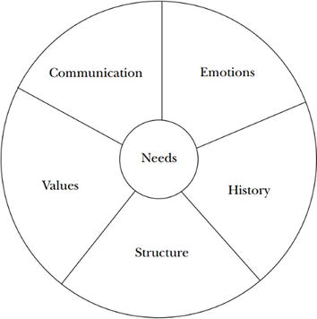 Circle containing the word ‘Needs’ enclosed in a larger circle with 5 sections (Communication, Values, Structure, History, Emotions)