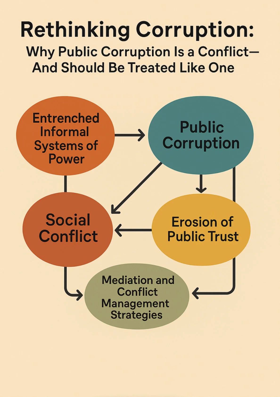 Flowchart on a yellow background and bubbles, each with a solid color (orange, teal, yellow, red, green) and arrows summarizing aspects of corruption pointing to mediation as a solution