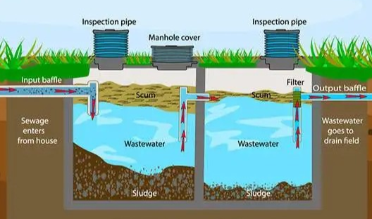 Diagram of a wastewater treatment system showing sewage entering from a house into a septic tank. Wastewater flows through pipes and filters, passing through manhole covers and inspection pipes, into tank chambers with sludge and scum layers. Wastewater then flows into a drain field, where it is filtered through soil, with output baffles controlling flow to the drain. Arrows indicate flow directions.