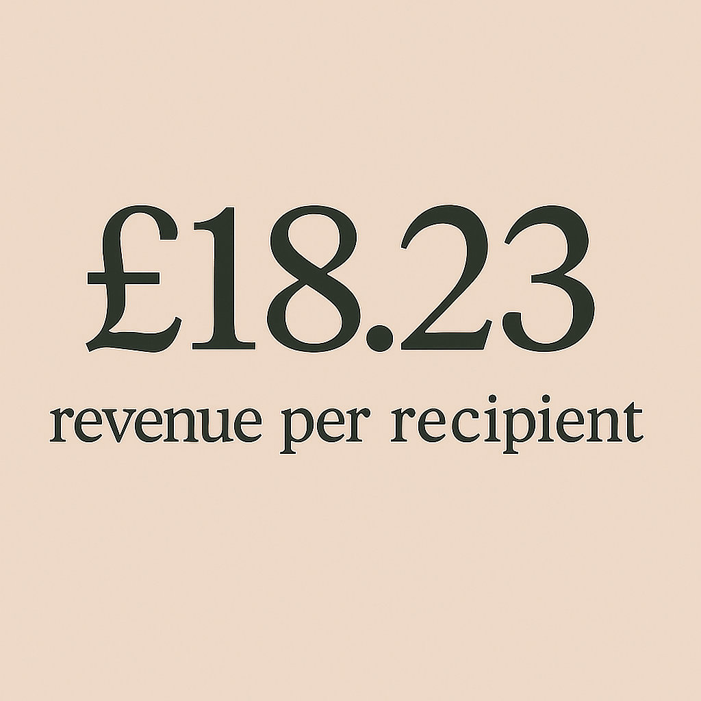 £18.23 revenue per recipient