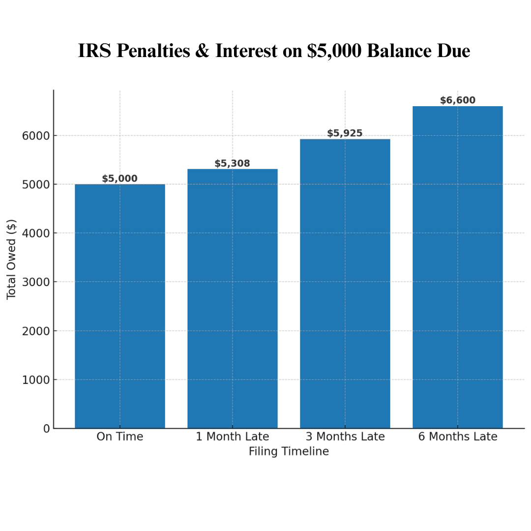 Do Not Miss the Extension Deadline: Why Filing on Time Matters