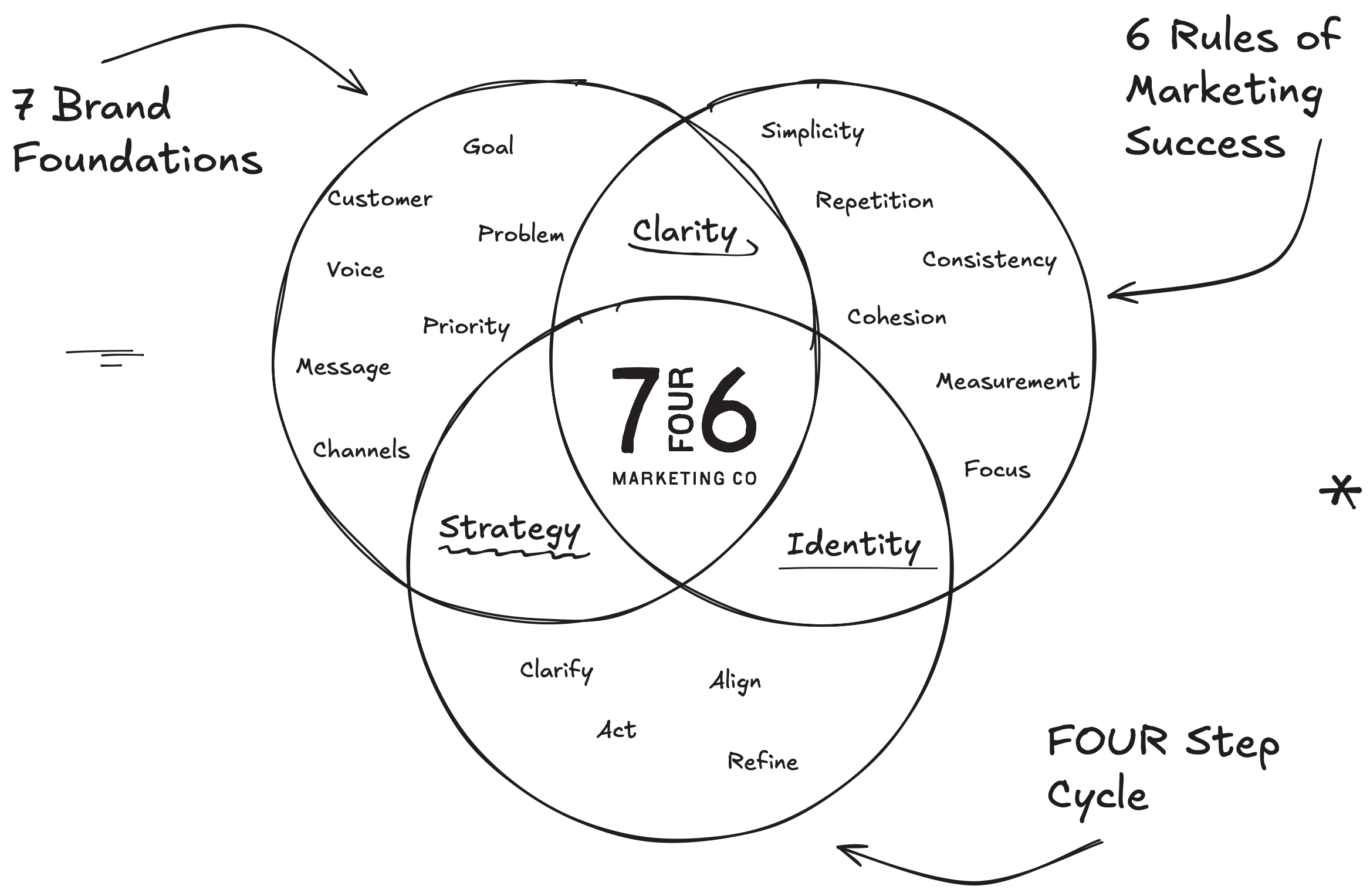 A hand-drawn diagram of marketing principles with key concepts such as clarity, simplicity, repetition, cohesion, and focus, arranged in overlapping circles. The diagram includes references to marketing fundamentals, strategy, and brand foundations.