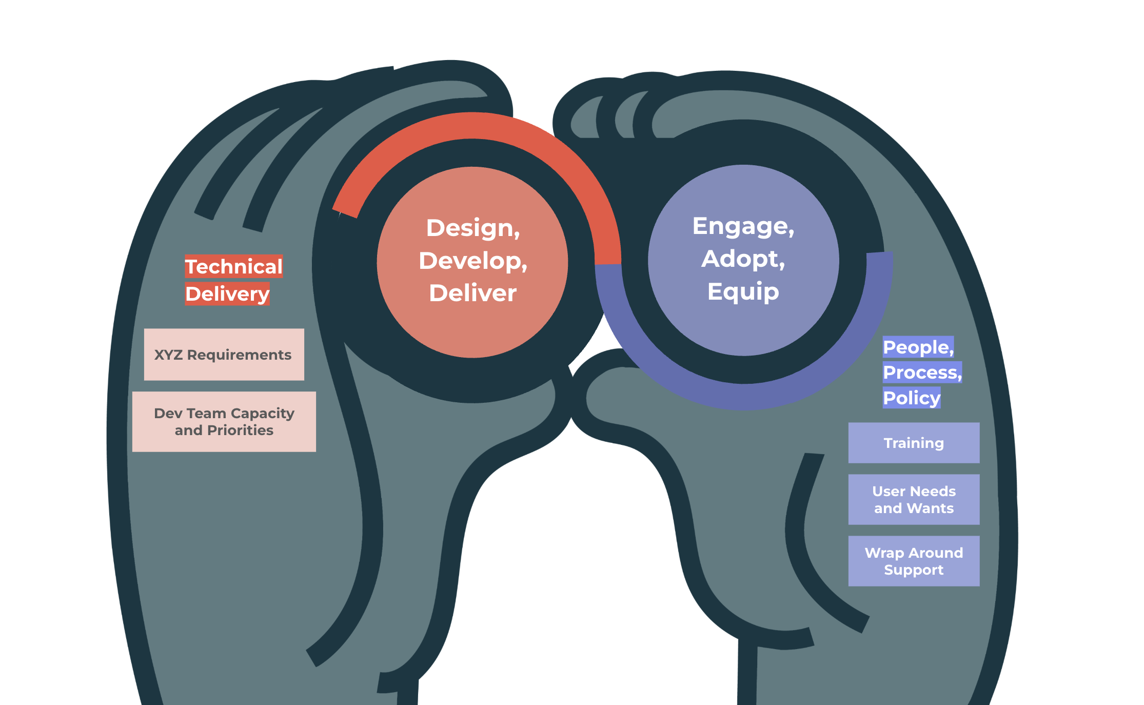 Two clasping hands hold overlapping circles labeled "Design, Develop, Deliver" and "Engage, Adopt, Equip." Keywords like "Technical Delivery" and "People, Process, Policy" are highlighted, reflecting collaboration and strategy.