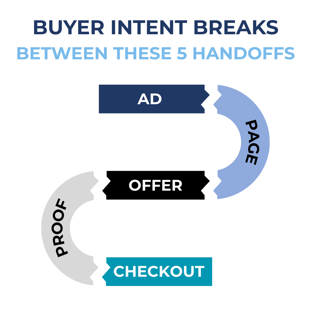 You’re Leaking Buyer Intent in 5 Places