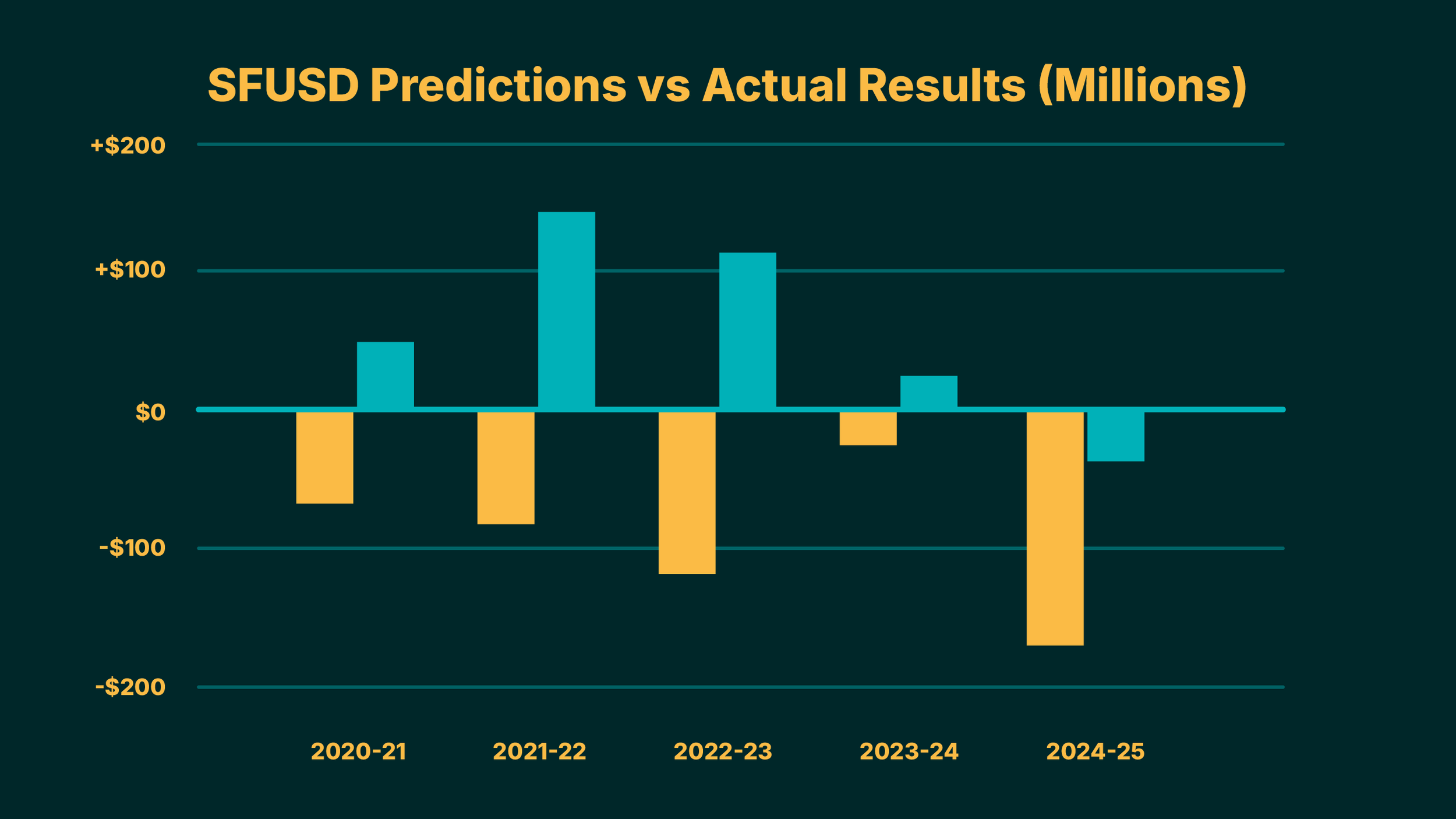 SFUSD Predictions vs Actual Results (Millions) indicating wide gaps between prediction and result over the past five fiscal years
