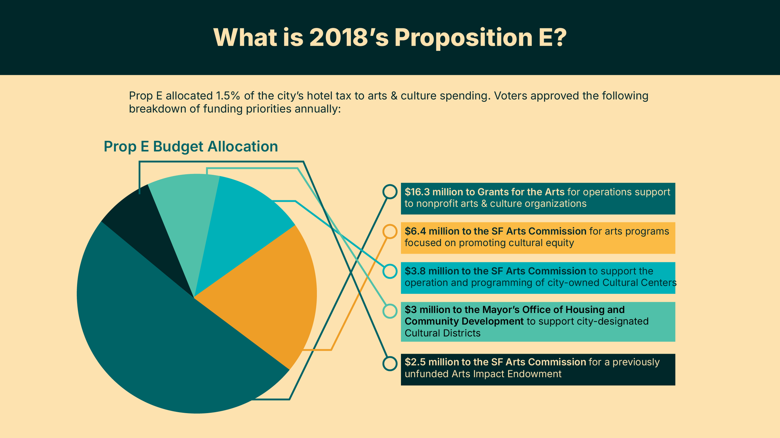 Pie graph breaking down the funding allocation from San Francisco's Prop E 2018 tax
