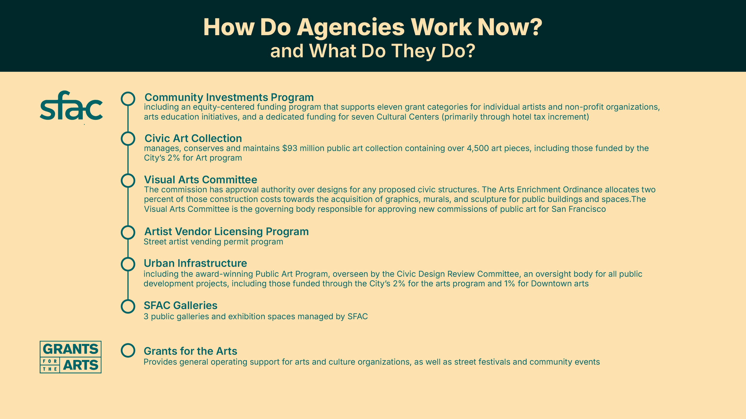 Text graphic breaking down the roles and responsibilites of the SF Arts Commission and Grants for the Arts agencies