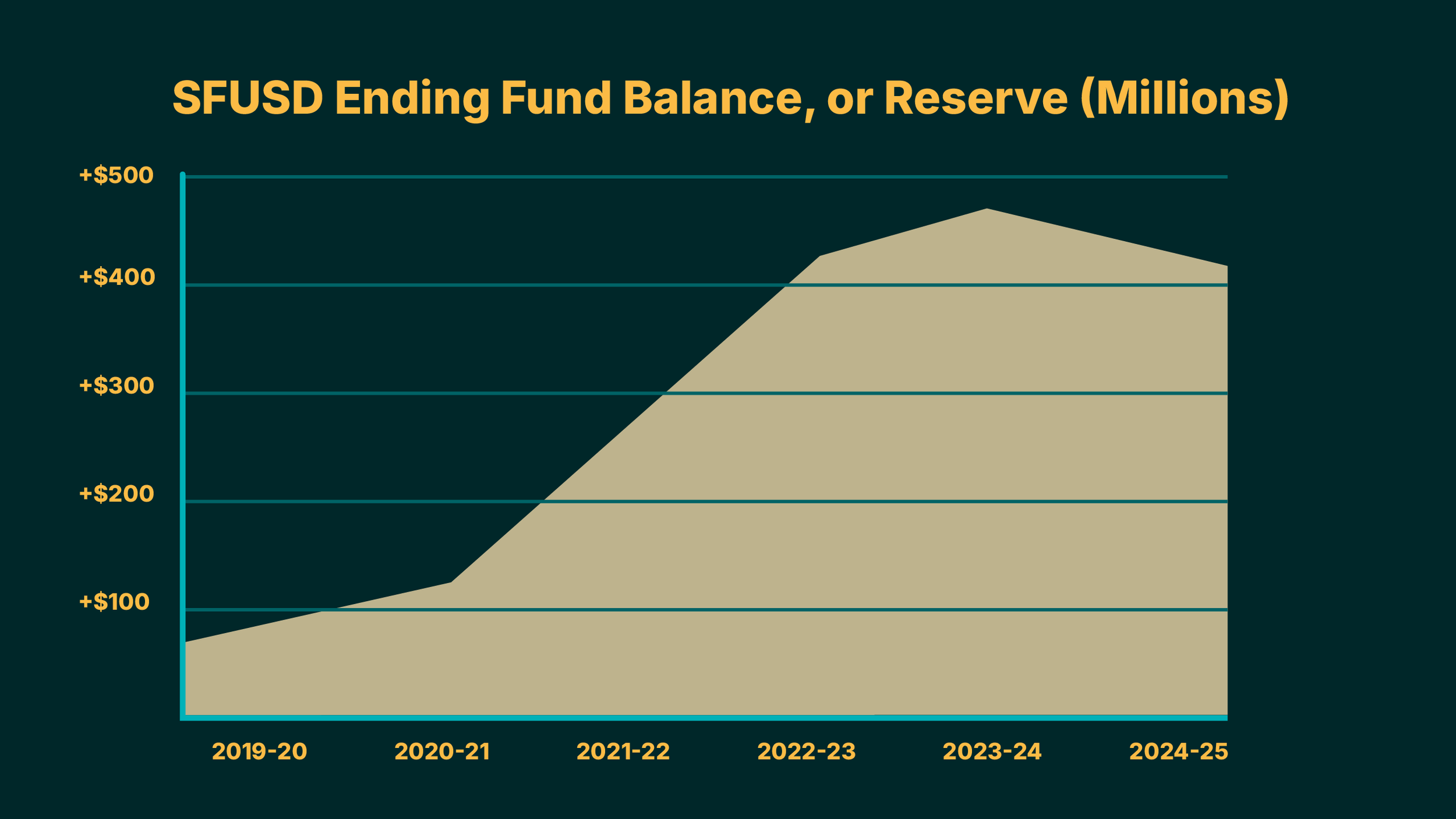 SFUSD Ending Fund Balance, or Reserve showing steady growth from less than $100M  in 2019-20 to over $500 as of 2023-24