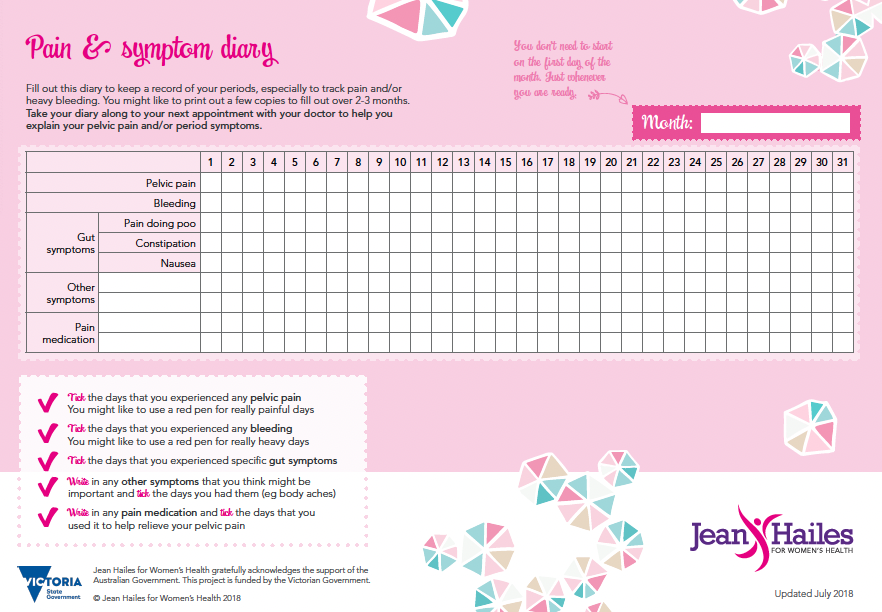 A pink menstrual pain and symptom diary chart with a calendar from days 1 to 31, including sections for recording pelvic pain, bleeding, gut symptoms, other symptoms, and pain medication. The background has geometric heart patterns, and there are instructions and checklists for tracking symptoms, along with logos and credits at the bottom.