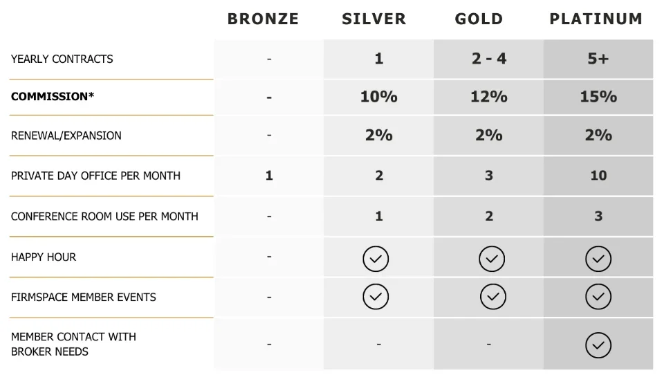 Table comparing membership benefits across tiers: Bronze, Silver, Gold, and Platinum, including contracts, commissions, renewal percentages, office days, conference use, happy hour, events, and broker contact.