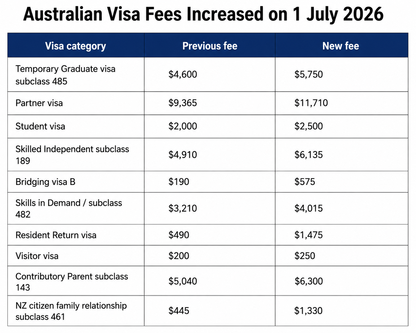 Australian Visa Fees Increase on 1 July 2026
