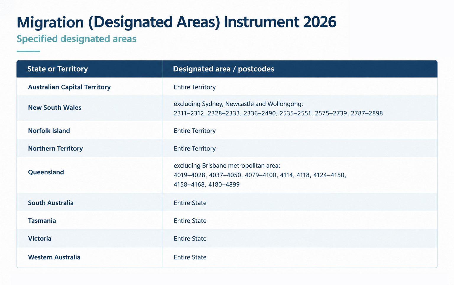 Migration (Designated Areas) Instrument 2026
