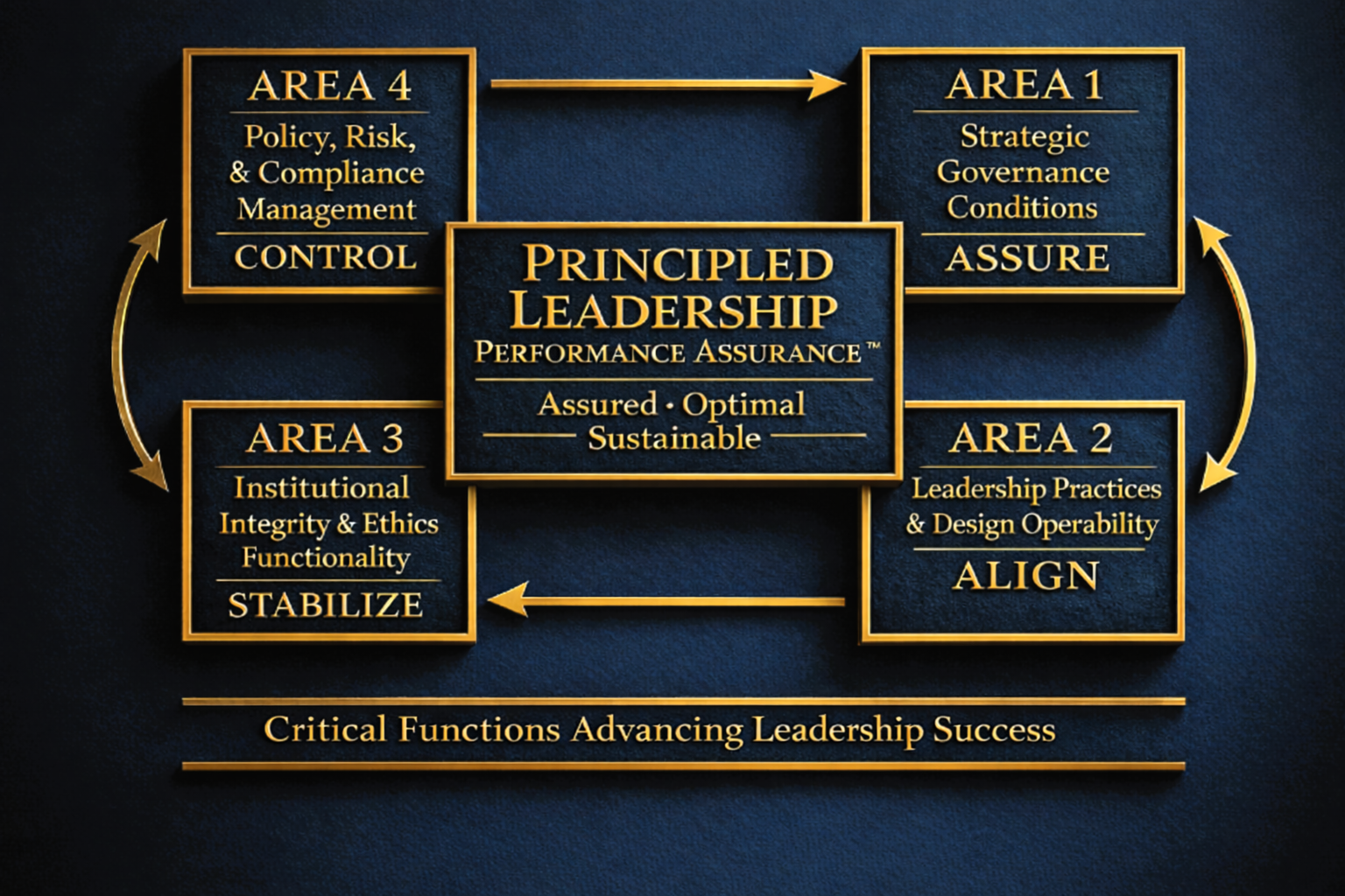 diagram-of-four-critical-functions-of leadership-success-Axium-27-LLC