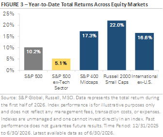 Bar graph showing year-to-date total returns across equity markets, with S&P 500 at 10.2%, S&P 500 ex-Tech Sector at 5.1%, S&P 400 Midcaps at 17.3%, Russell 2000 Small Caps at 22.0%, and International ex-U.S. at 16.6%, from the first half of 2022.