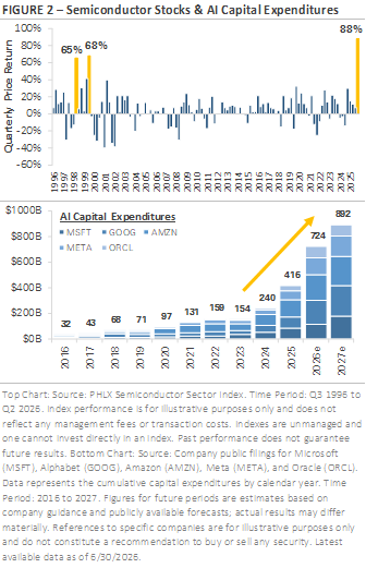 Line graph showing semiconductor stocks and AI capital expenditures from 1996 to 2026, with notable peaks in 2018, 2022, and 2026. The AI investments are represented in bar graph form, reaching nearly $900 billion in 2026.