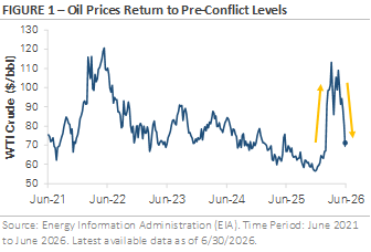 Line graph showing oil prices from June 2021 to June 2026, with fluctuating WTI crude prices between $50 and $130 per barrel, highlighting peaks and declines, and an increase around June 2025.