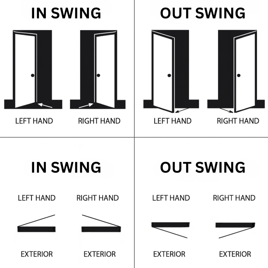 Diagram demonstrating the difference between in swing and out swing doors for both left and right hand configurations. Top row shows doors swinging inward and outward in a straight-on view. Bottom row shows door hinge directions and exterior view for each type.