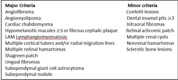 A medical chart listing major and minor criteria for diagnosis, including angiofibroma, angiomylipoma, cardiac rhabdomyoma, hypomelanotic macules, LAM, and other lesions.