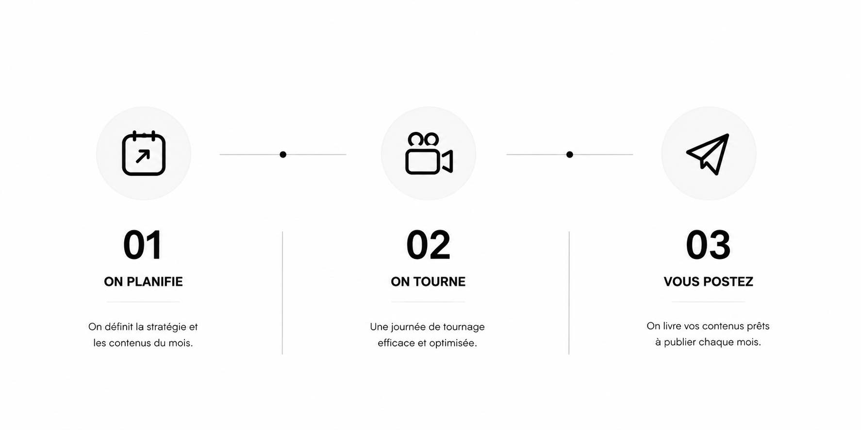 Processus en trois étapes pour la gestion de contenu : 1. Planification avec une icône de calendrier, définition de la stratégie et des contenus mensuels. 2. Tournage avec une icône de caméra, journée de tournage efficace. 3. Publication avec une icône d'envoi, livraison du contenu prêt à publier chaque mois.