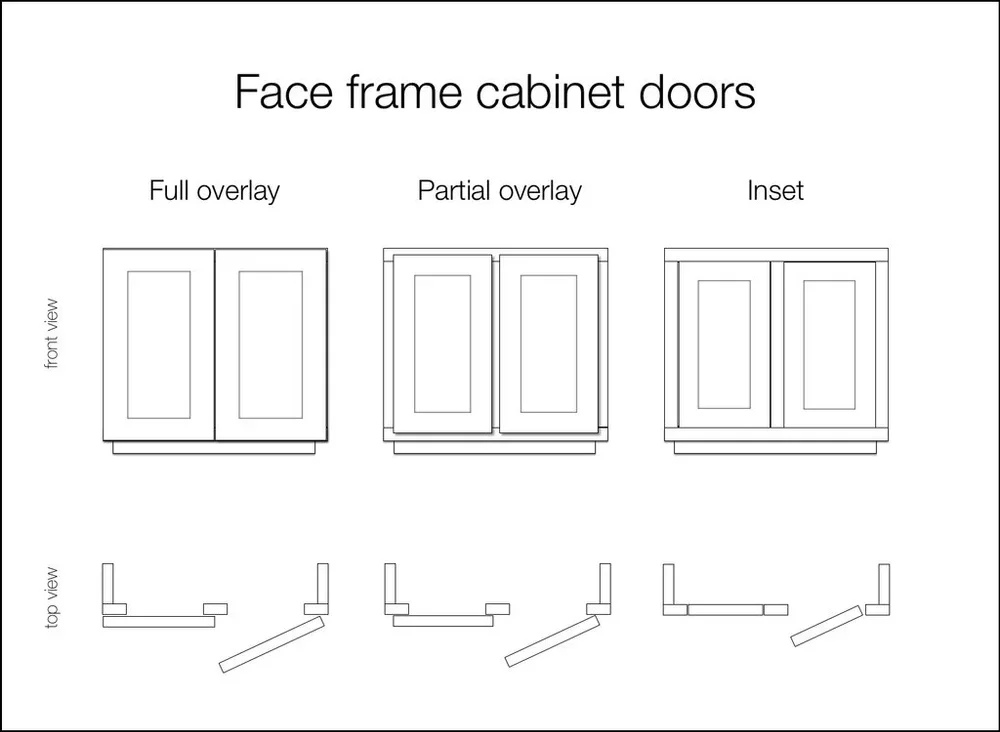 Drawing of face frame cabinet doors with full overlay, partial overlay, and inset styles, showing front and top views.