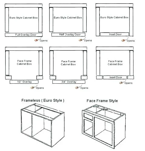 Diagram showing different styles of Euro style cabinet boxes with overlay and inset doors, including full, half, and inset overlays, as well as face frame cabinet boxes in 1/2 and 3/4 overlays, and comparison between frameless (Euro style) and face frame cabinet styles.