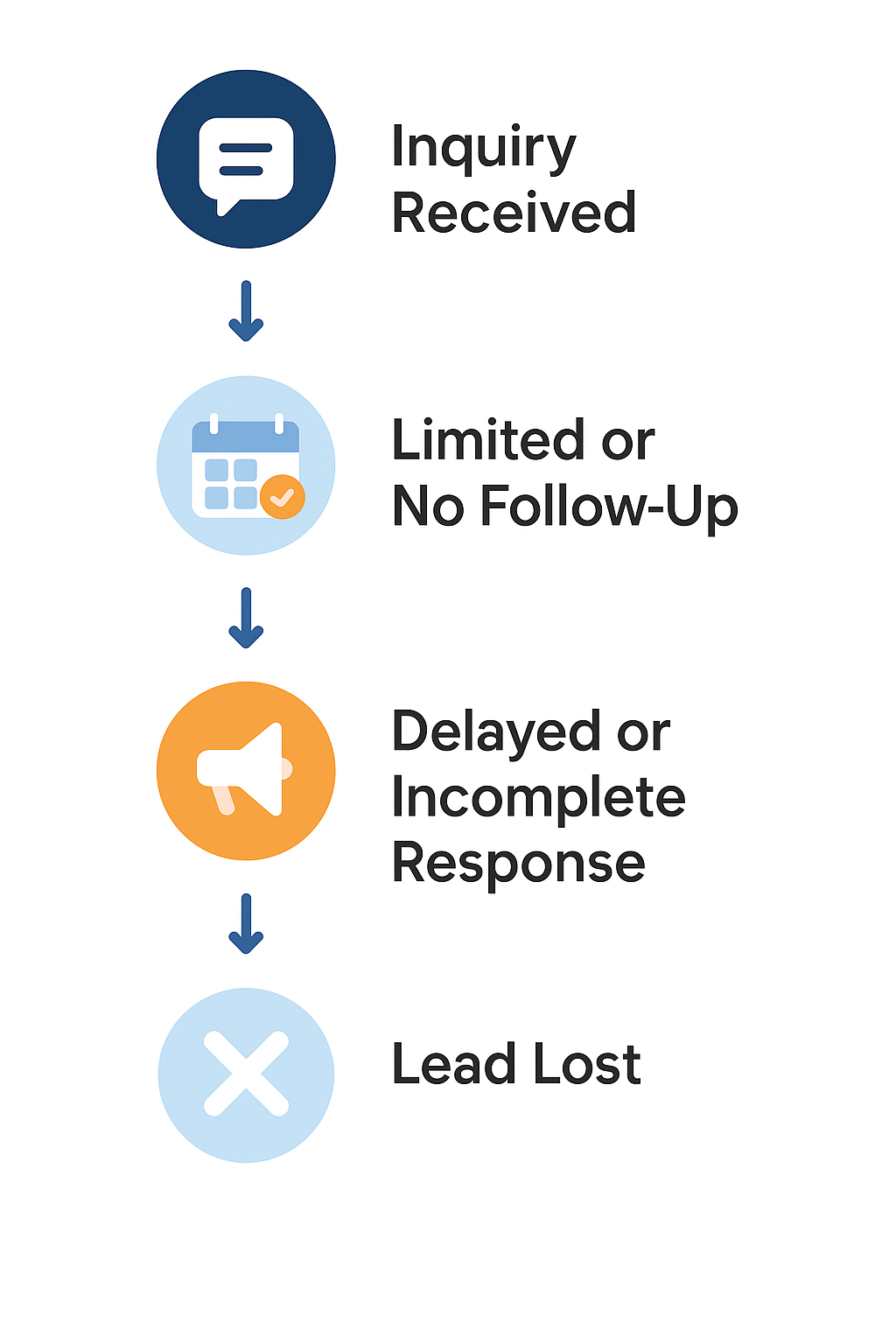 Flowchart with icons showing the stages of lead tracking: inquiry received, limited or no follow-up, delayed or incomplete response, and lead lost.