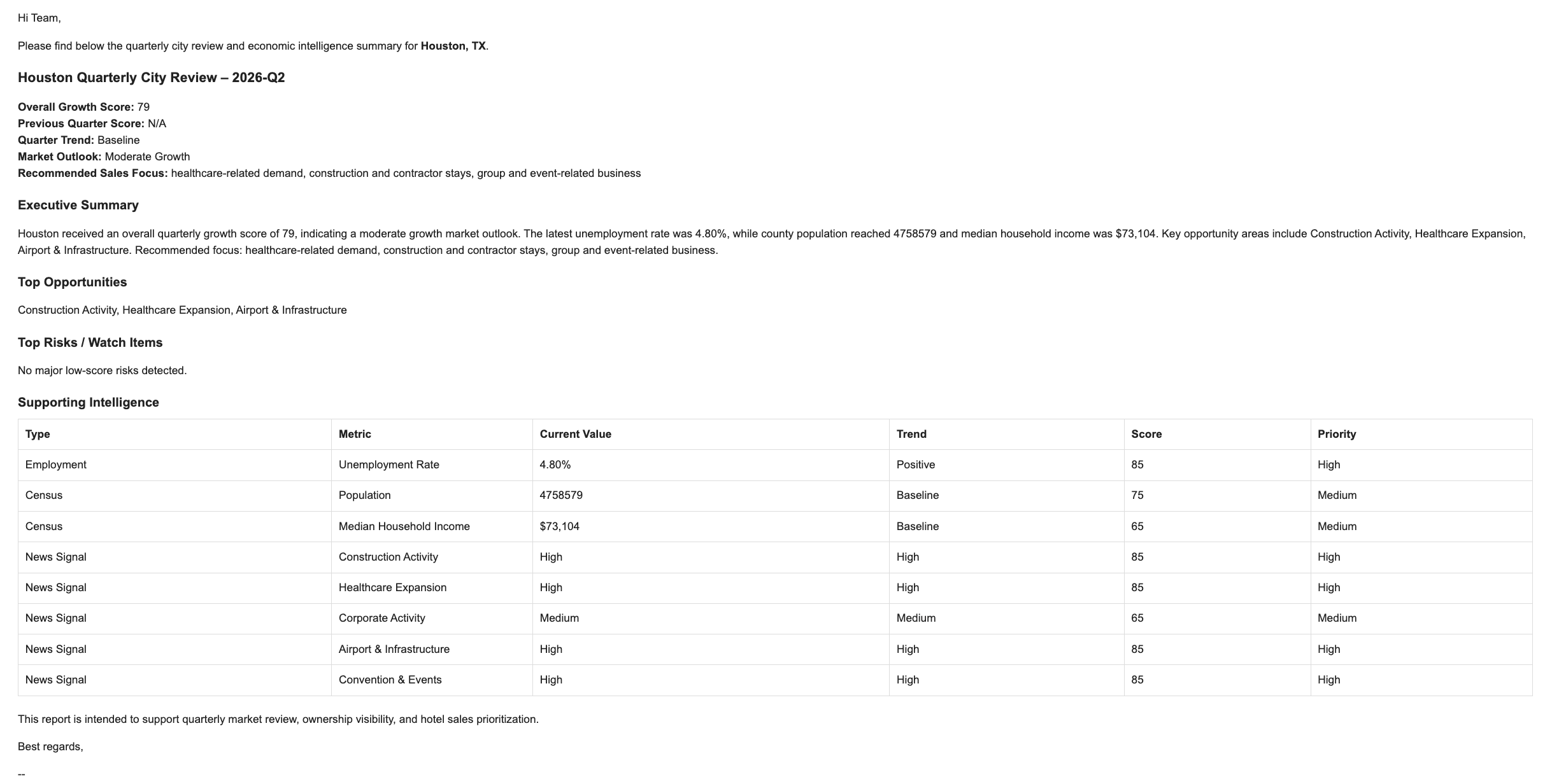 A business report document titled 'Houston Quarterly City Review - 2026-Q2' with sections on overall growth score, market outlook, executive summary, top opportunities, risks, supporting intelligence, and a table of metrics related to employment, population, income, construction activity, healthcare expansion, corporate activity, airport & infrastructure, and events in Houston, TX.