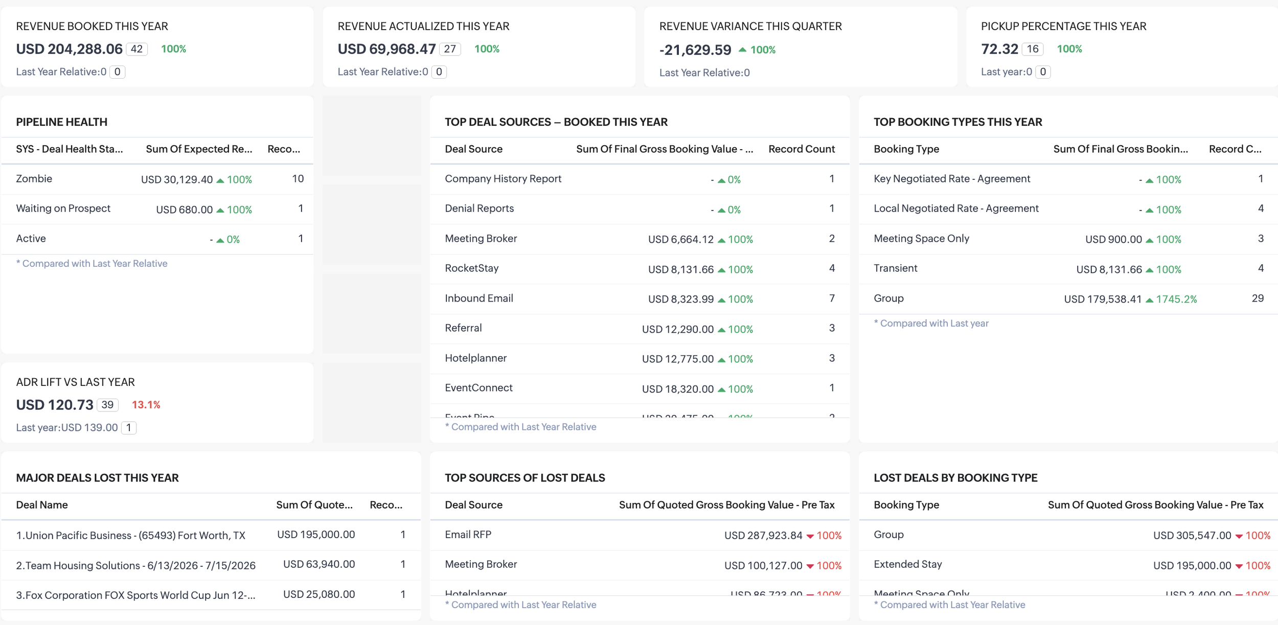 Business dashboard showing financial metrics including revenue booked and actuals, revenue variance, pickup percentage, pipeline health, top deal sources, booking types, ADR lift, major deals lost, sources of lost deals, and deals by booking type.