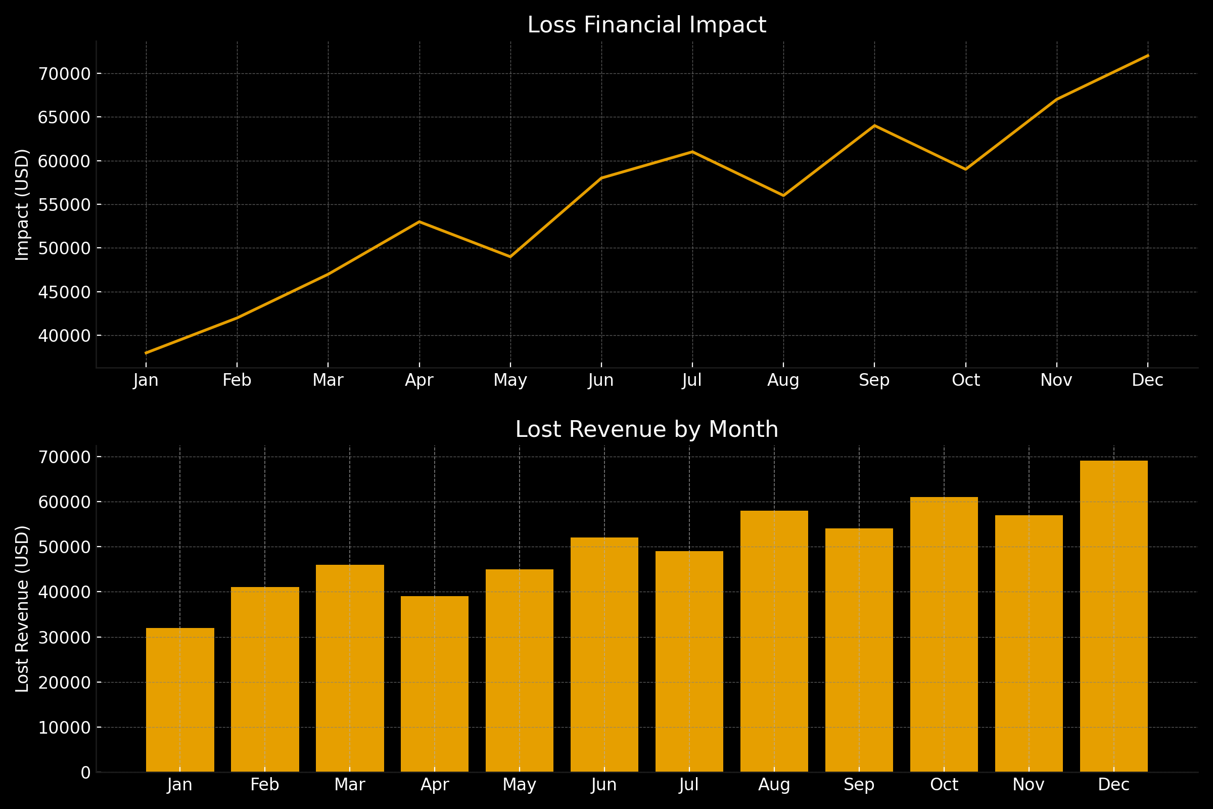 Two graphs display financial data with credit on impact and revenue. The first line graph titled 'Loss Financial Impact' shows a rising trend from January to December, peaking at over $70,000. The second bar graph titled 'Lost Revenue by Month' shows fluctuating yet generally increasing lost revenue, with the highest in December, also exceeding $70,000.