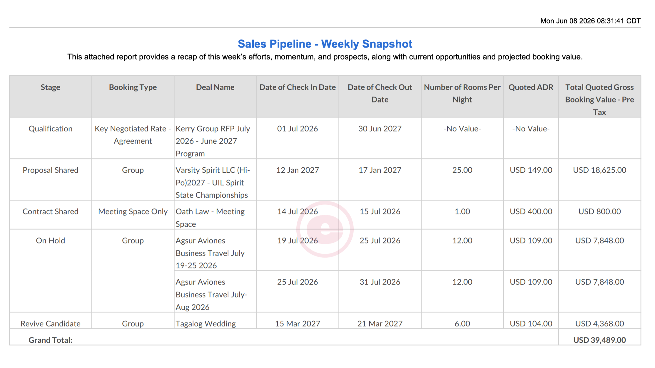 A screenshot of a sales pipeline weekly snapshot report displaying details of various deals such as stage, booking type, deal name, check-in and check-out dates, number of rooms, quoted ADR, and total booked gross booking values, with a grand total at the bottom.