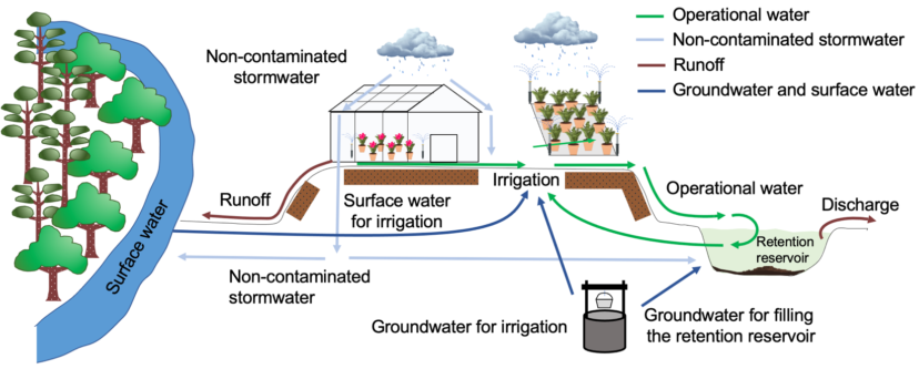 Irrigation Design & Planning
