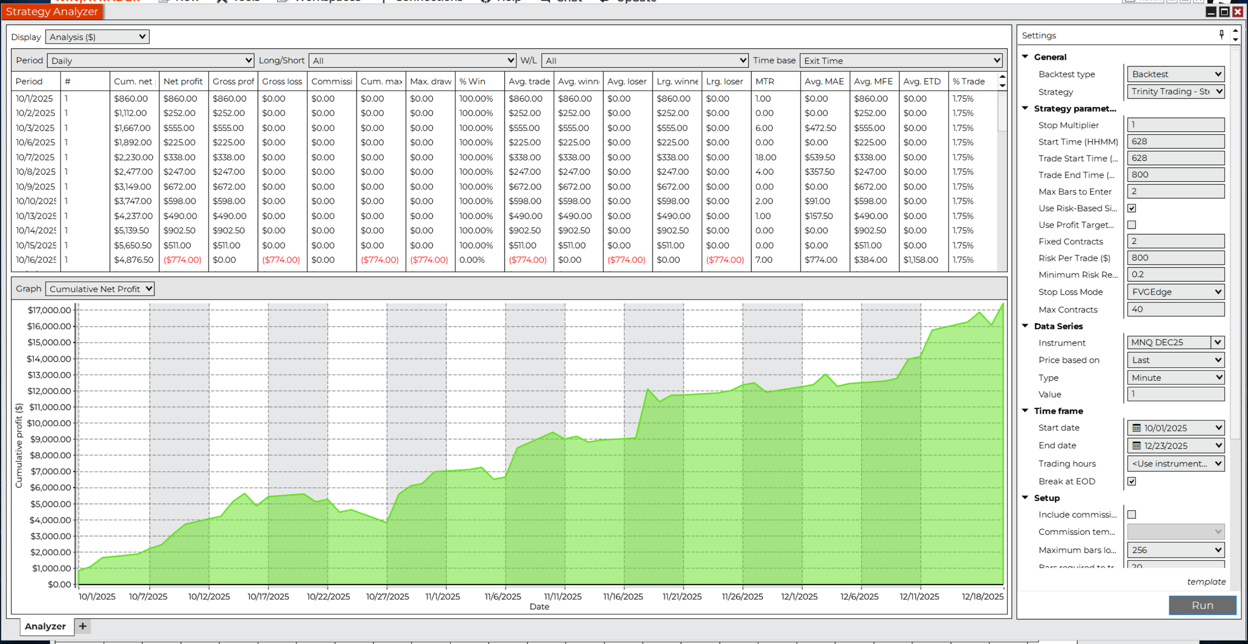 Screenshot of a trading strategy analysis software interface showing a data table, a cumulative net profit line graph, and various settings and parameters for strategy testing, all related to financial trading.