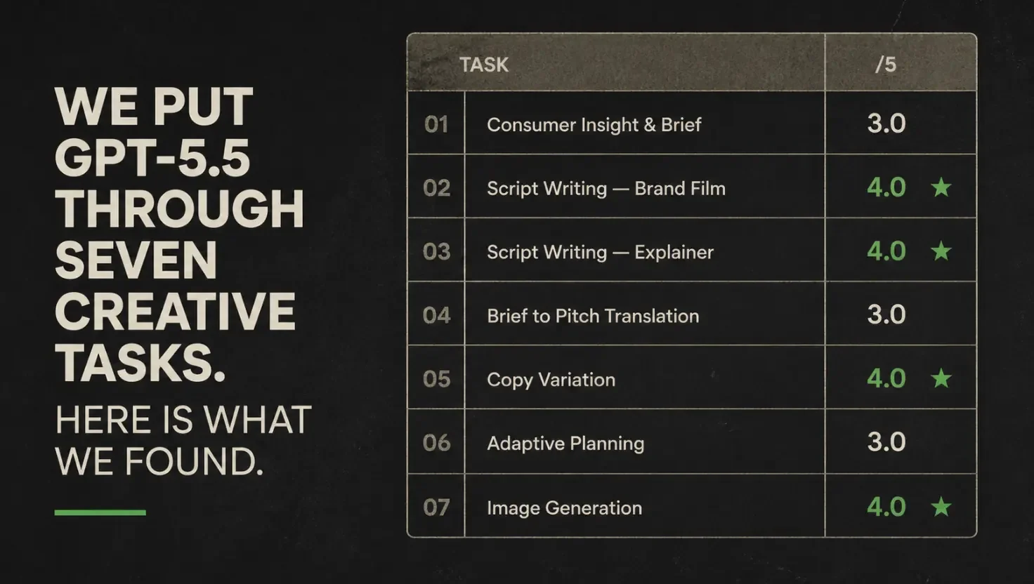 KINTAL Creative AI Benchmark scoring table for GPT-5.5 across seven creative tasks, with scores out of five per task.