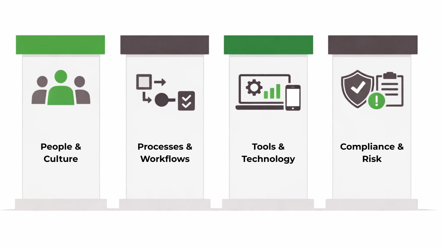 SIGNAL AI readiness framework diagram showing four pillars: People, Processes, Tools, and Compliance.