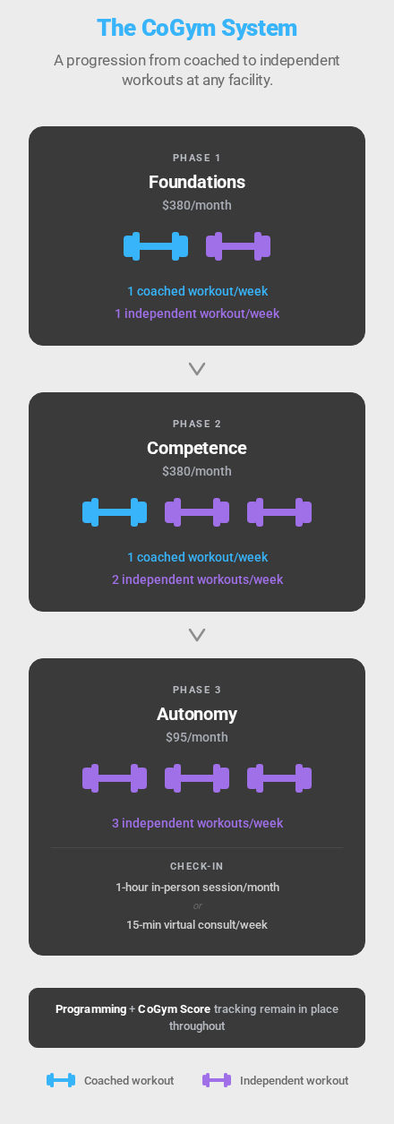 Three-phase CoGym System diagram: Foundations ($380/month, 1 coached + 1 independent workout weekly), Competence ($380/month, 1 coached + 2 independent), Autonomy ($95/month, 3 independent + 1 hour monthly check-in).